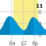 Altamaha Sound tide chart for Saturday, April 11, 2026
