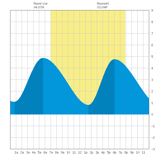 Altamaha Sound tide chart for Sunday, April 12, 2026