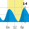 Altamaha Sound tide chart for Tuesday, April 14, 2026