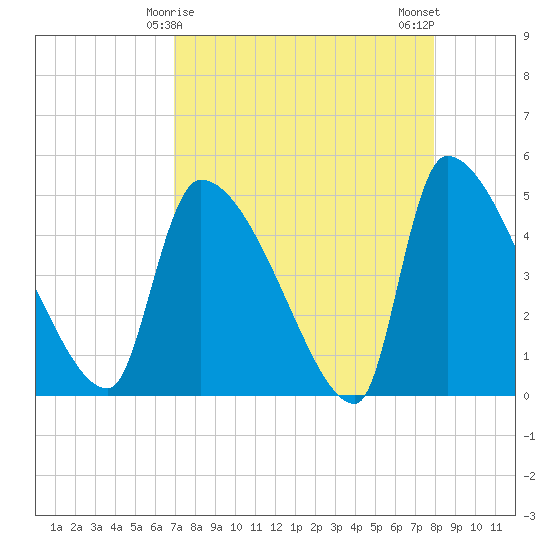Altamaha Sound tide chart for Wednesday, April 15, 2026