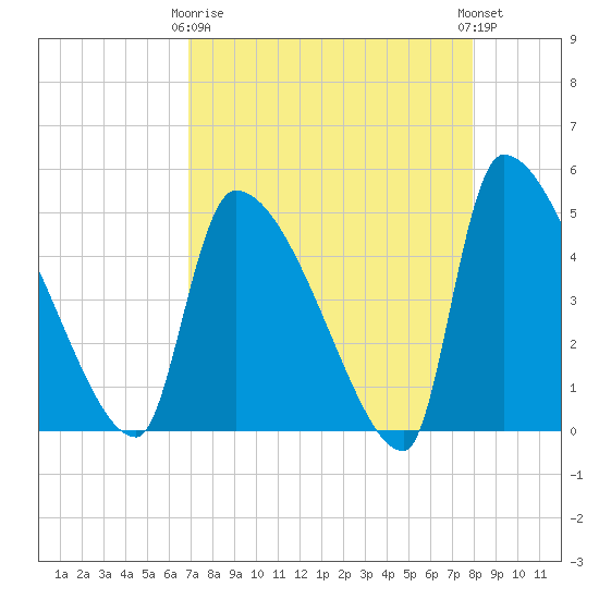 Altamaha Sound tide chart for Thursday, April 16, 2026