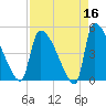 Altamaha Sound tide chart for Thursday, April 16, 2026