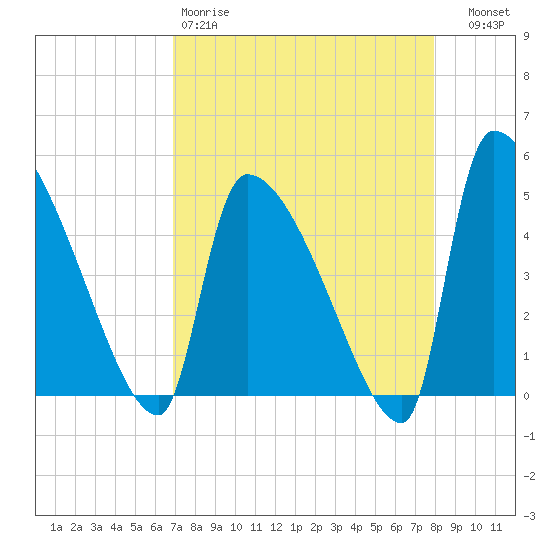 Altamaha Sound tide chart for Saturday, April 18, 2026