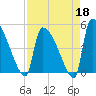 Altamaha Sound tide chart for Saturday, April 18, 2026