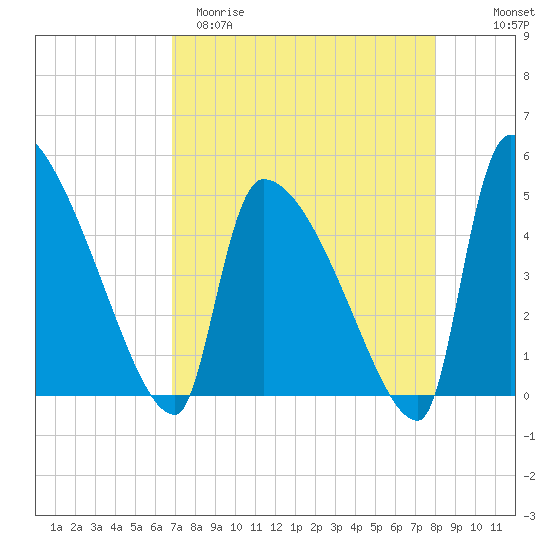Altamaha Sound tide chart for Sunday, April 19, 2026