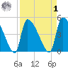 Altamaha Sound tide chart for Wednesday, April 1, 2026