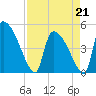 Altamaha Sound tide chart for Tuesday, April 21, 2026