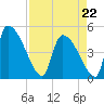 Altamaha Sound tide chart for Wednesday, April 22, 2026