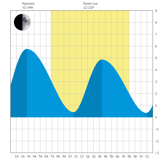 Altamaha Sound tide chart for Thursday, April 23, 2026
