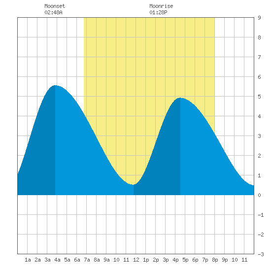 Altamaha Sound tide chart for Friday, April 24, 2026