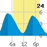 Altamaha Sound tide chart for Friday, April 24, 2026
