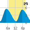Altamaha Sound tide chart for Saturday, April 25, 2026