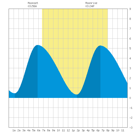 Altamaha Sound tide chart for Sunday, April 26, 2026