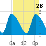 Altamaha Sound tide chart for Sunday, April 26, 2026