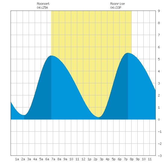 Altamaha Sound tide chart for Monday, April 27, 2026