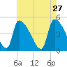 Altamaha Sound tide chart for Monday, April 27, 2026