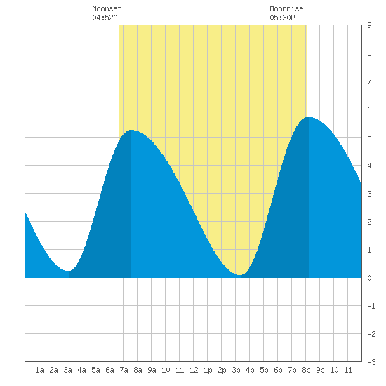 Altamaha Sound tide chart for Tuesday, April 28, 2026