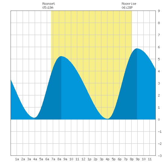 Altamaha Sound tide chart for Wednesday, April 29, 2026
