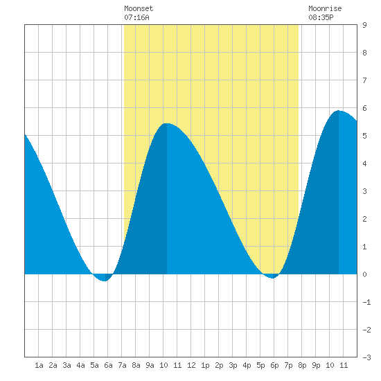 Altamaha Sound tide chart for Thursday, April 2, 2026