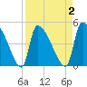 Altamaha Sound tide chart for Thursday, April 2, 2026