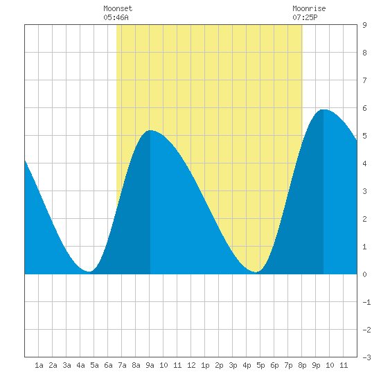Altamaha Sound tide chart for Thursday, April 30, 2026
