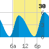 Altamaha Sound tide chart for Thursday, April 30, 2026