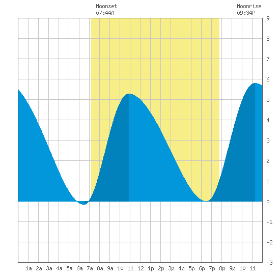 Altamaha Sound tide chart for Friday, April 3, 2026