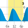 Altamaha Sound tide chart for Friday, April 3, 2026