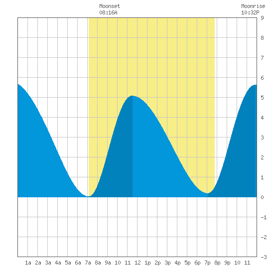 Altamaha Sound tide chart for Saturday, April 4, 2026