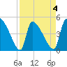 Altamaha Sound tide chart for Saturday, April 4, 2026