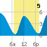 Altamaha Sound tide chart for Sunday, April 5, 2026