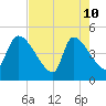 Altamaha Sound tide chart for Sunday, May 10, 2026