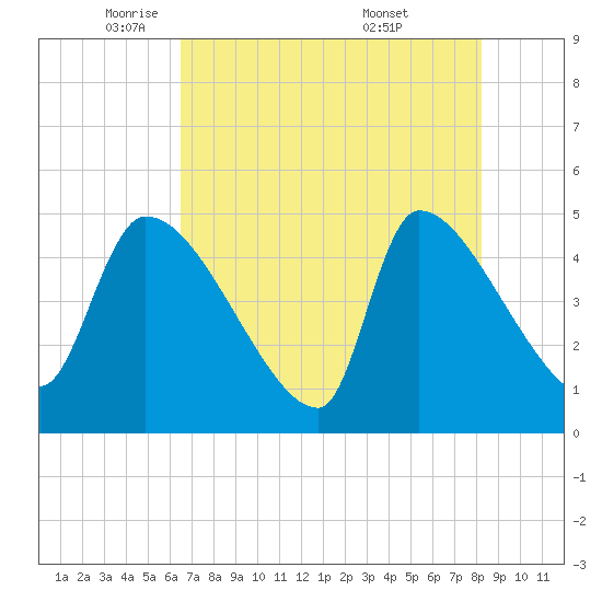 Altamaha Sound tide chart for Monday, May 11, 2026