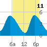 Altamaha Sound tide chart for Monday, May 11, 2026