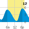 Altamaha Sound tide chart for Tuesday, May 12, 2026