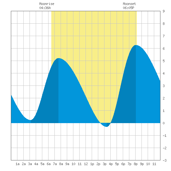 Altamaha Sound tide chart for Thursday, May 14, 2026