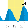 Altamaha Sound tide chart for Thursday, May 14, 2026