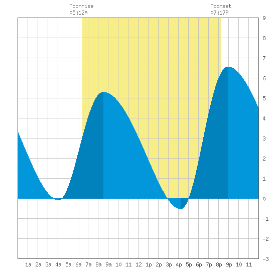 Altamaha Sound tide chart for Friday, May 15, 2026