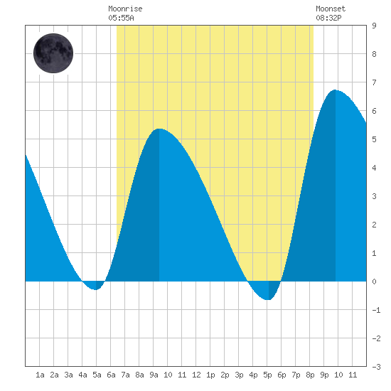 Altamaha Sound tide chart for Saturday, May 16, 2026