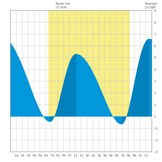 Altamaha Sound tide chart for Monday, May 18, 2026