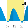 Altamaha Sound tide chart for Monday, May 18, 2026