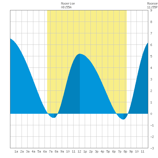 Altamaha Sound tide chart for Tuesday, May 19, 2026