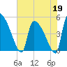 Altamaha Sound tide chart for Tuesday, May 19, 2026