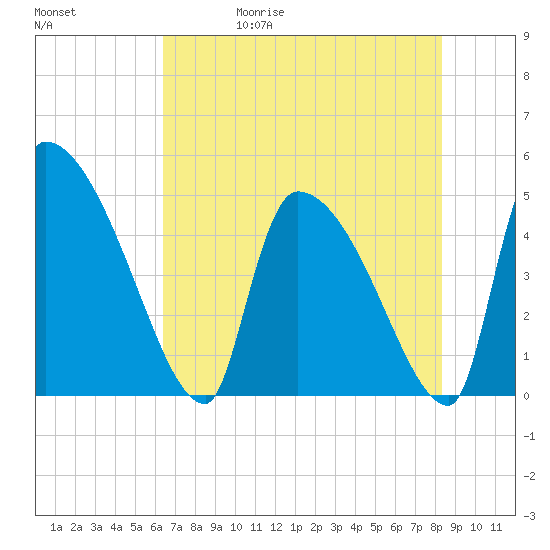 Altamaha Sound tide chart for Wednesday, May 20, 2026