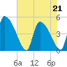Altamaha Sound tide chart for Thursday, May 21, 2026