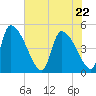 Altamaha Sound tide chart for Friday, May 22, 2026