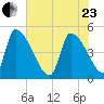 Altamaha Sound tide chart for Saturday, May 23, 2026