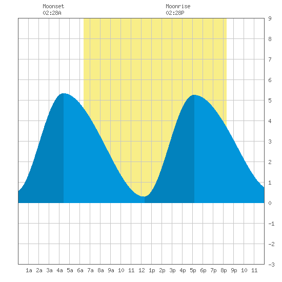 Altamaha Sound tide chart for Sunday, May 24, 2026