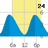 Altamaha Sound tide chart for Sunday, May 24, 2026