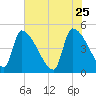 Altamaha Sound tide chart for Monday, May 25, 2026
